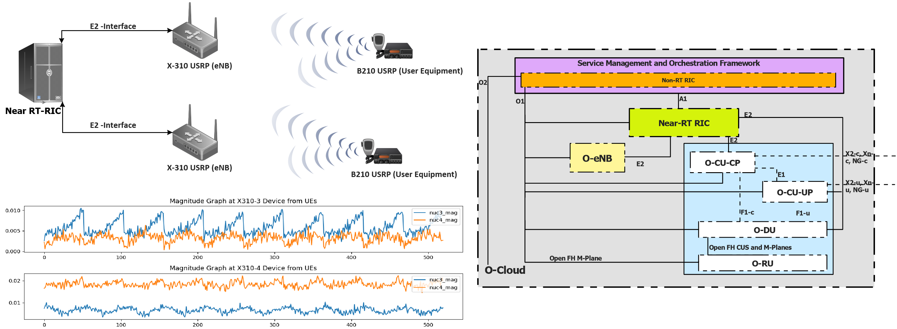 Federated RF Fingerprinting for O-RAN image
